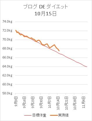 15ダイエット